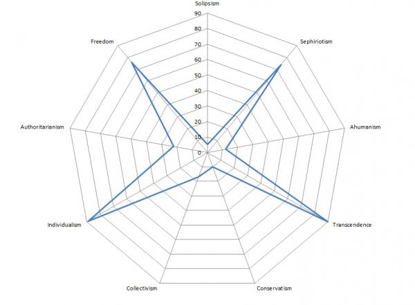 Political star graph